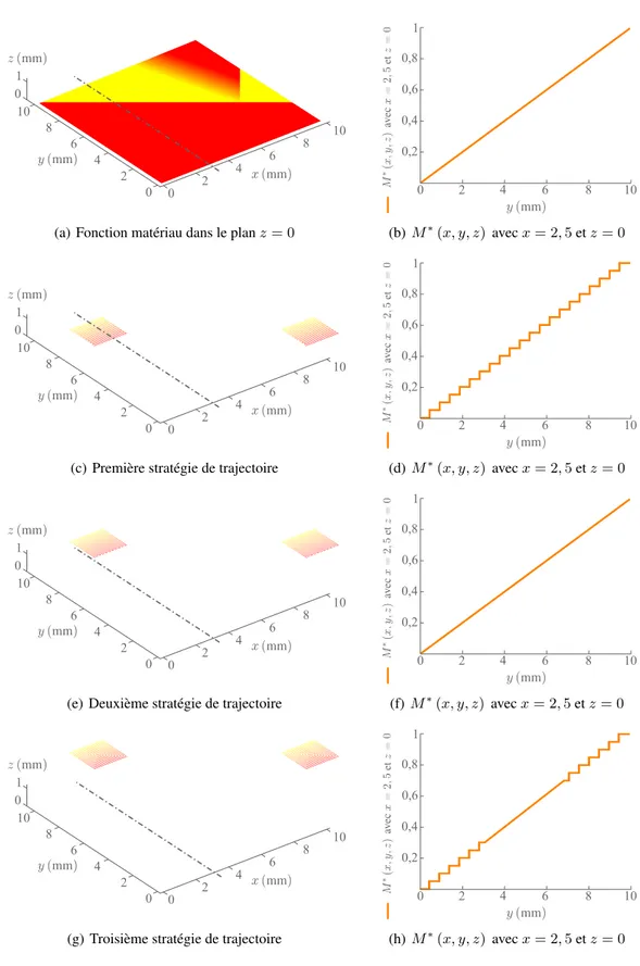 Figure 3.8 – Discrétisation de la fonction matériau en fonction de la trajectoire