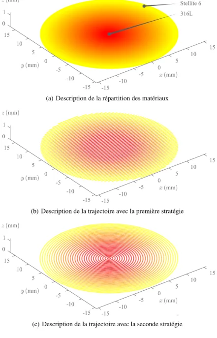 Figure 3.33 – Description de la répartition des matériaux et des trajectoires