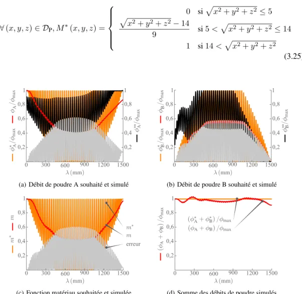 Figure 3.34 – Simulation de la fabrication avec optimisation des débits avec la première stratégie