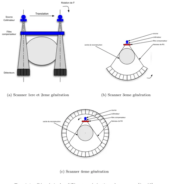 Fig. 1.4 – G´eom´etrie des diff´erentes g´en´erations de scanners [3, p35].