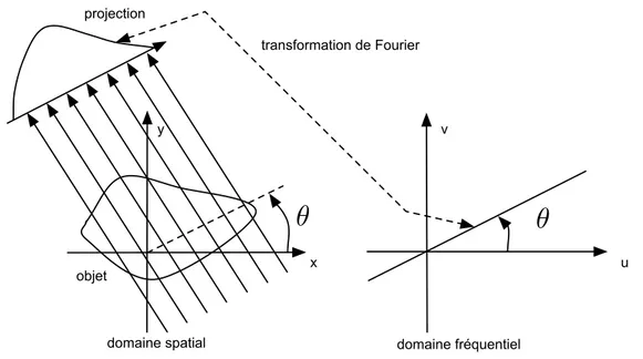 Fig. 3.1 – Repr´esentation du th´eor`eme de la tranche centrale.