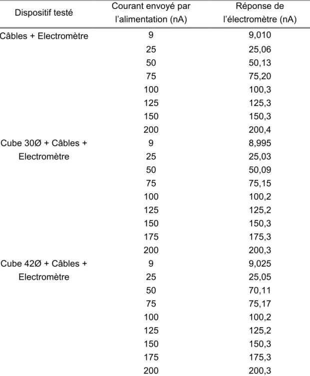 Table 3.2 - Tableau donnant la valeur d'intensité envoyée au dispositif expérimental et la  réponse de ce dispositif à cette valeur