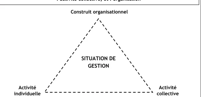 Figure n°5 - La situation de gestion, unité intermédiaire entre l’activité individuelle,  l’activité collective, et l’organisation 