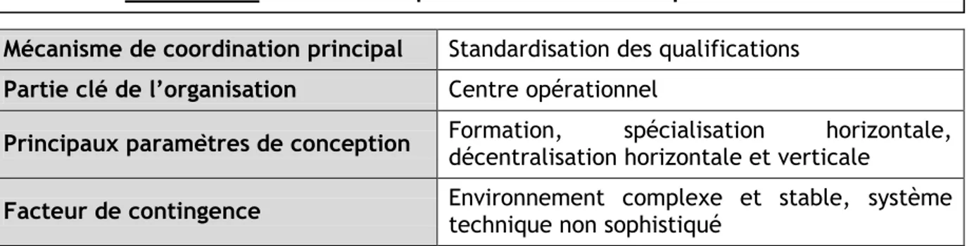 Tableau n°4 - Caractéristiques de la bureaucratie professionnelle  Mécanisme de coordination principal  Standardisation des qualifications  Partie clé de l’organisation  Centre opérationnel 