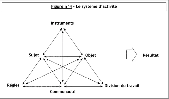 Figure n°4 - Le système d’activité 