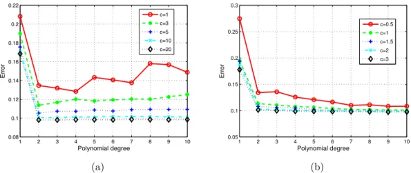 Figure 4.1: Friedman function: Evolution of rank one approximation error ε(u 1 , u) with respect to polynomial degree p with (a) Q = cd(p + 1) and (b) Q = cd(p + 1) 2