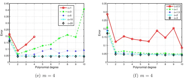 Figure 4.2: Friedman function: Evolution of approximation error ε(u m , u) with respect to polynomial degree p with Q = cd(p + 1) ((a),(c),(e)) and Q = cd(p + 1) 2