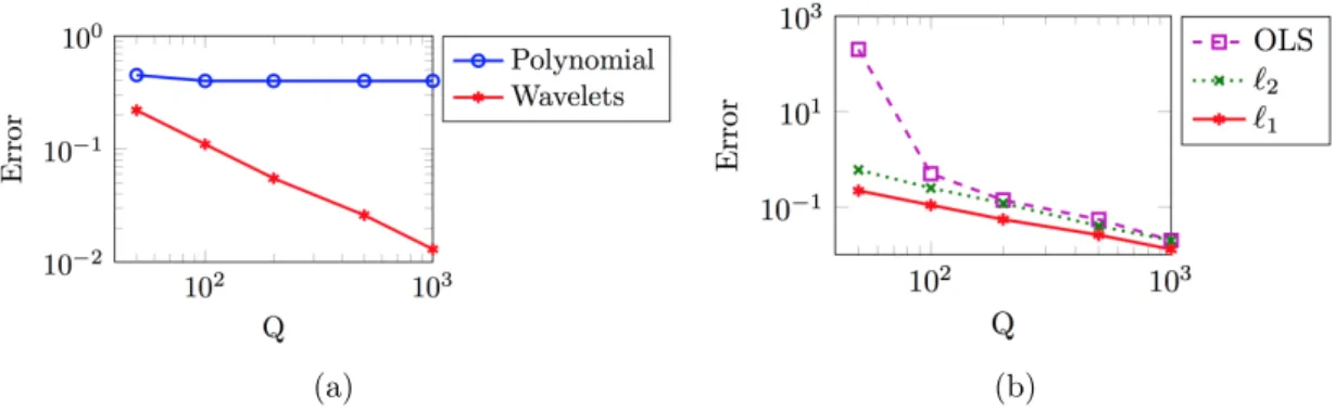 Figure 4.6: Rastrigin function: Evolution of error ε(u m op , u) with respect to the number of samples Q