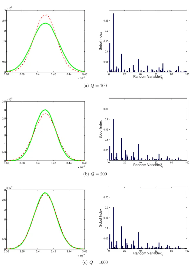 Figure 4.14: Advection diffusion reaction problem: Left column: evolution of pdf (reference dashed line) and right column: Sobol sensitivity indices S k , 1 ≤ k ≤ 100,
