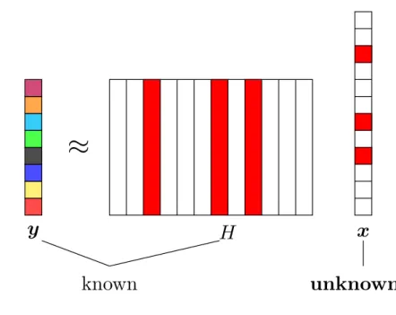 Figure 1.1: A simple illustration of sparse approximation. The red color indicates the non-zero coefficients and the corresponding dictionary atoms.