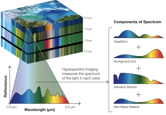 Figure 1.5: Spectral unmixing (image credit: Boeing)