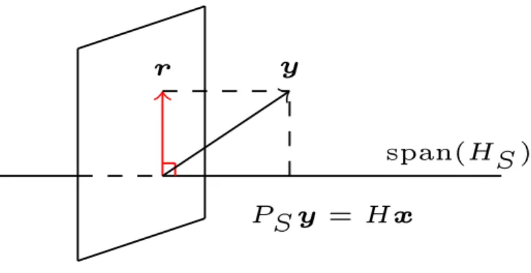 Figure 1.6: Orthogonal projection of y onto span (H S ) and the resulting residual r.