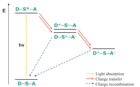 Fig. 1. 5. Reaction scheme for the formation of photoinduced charge-separated states in a DņSņA triad