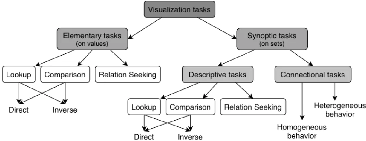 Figure 2.5: The task model from Andrienko and Andrienko (2006). Illustration inspired by Aigner, Miksch, Schumann, and Tominski (2011).