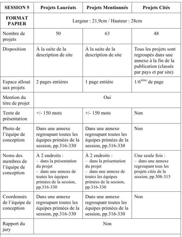 Tableau 1-1 : état de la publication des projets dans le catalogue format papier des résultats  européens de la session 5 