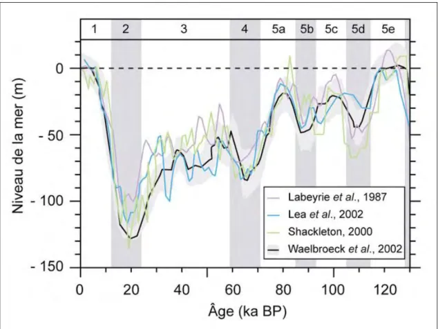 Fig. 12 – Courbes de variation du niveau marin pour le dernier cycle climatique. Calage  chronologique des stades isotopiques marins à partir de la courbe isotopique de référence  SPECMAP (Imbrie et al., 1984 ; Martinson et al., 1987)