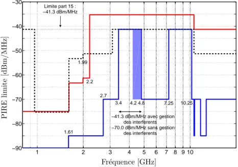 Fig. 1.3 – Masques d’´emission pour les signaux UWB, autoris´es en indoor par la FCC (en pointill´e noir), par le MIC (en continu bleu) et par l’IDA (en continu rouge).