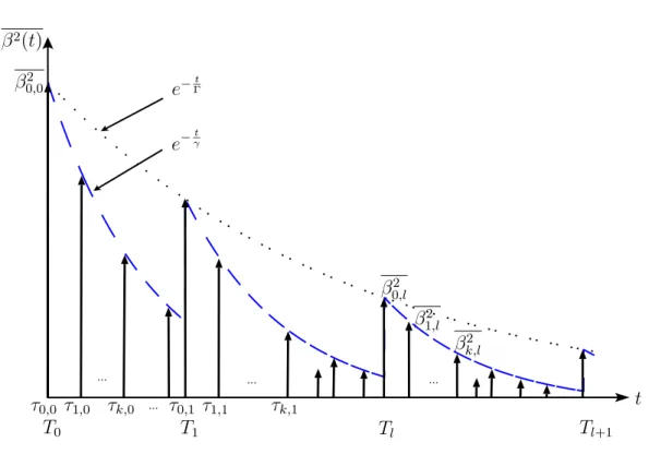 Fig. 1.9 – Repr´esentation sch´ematique du profil puissance-retard (PDP) en forme de clusters selon le formalisme de Saleh et Valenzuela.