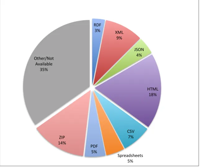Figure 3.1: Distribution formats of datasets published on the main Open Data portals. Retrieved 25/08/2014.
