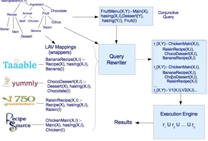 Figure 4.1: Example of Local-As-View Mediation
