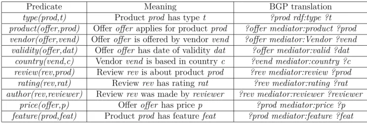 Table 5.1: Example ontology and its translation to RDF triple patterns