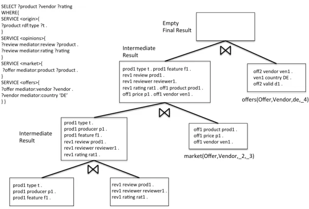 Figure 5.2: Left Linear execution of the rewriting r of query Q . Views origin , opinions , market and offers are loaded, but it is not possible to produce any results since the join for Offer is empty.