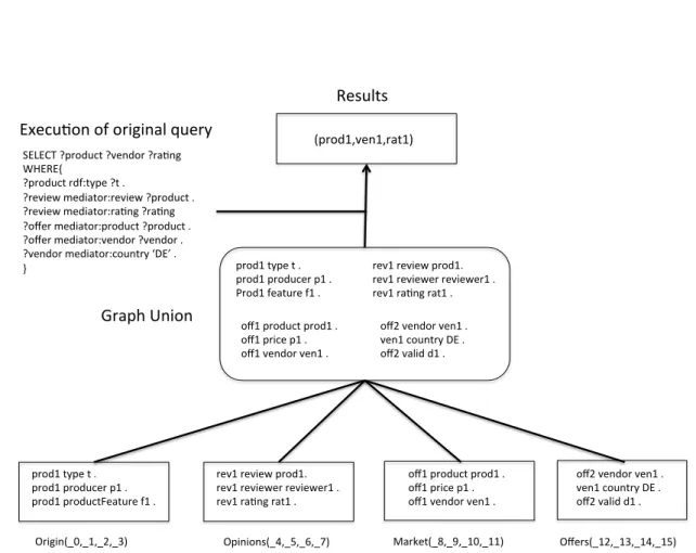 Figure 5.3: GUN execution of the rewriting r of query Q. Results are produced, at the cost of building and querying over an aggregated graph