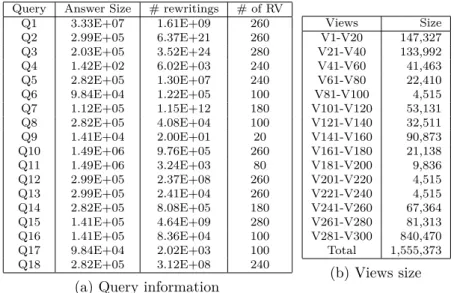 Table 5.2: Queries and their answer size, number of rewritings, number of relevant views (RV) and views size.