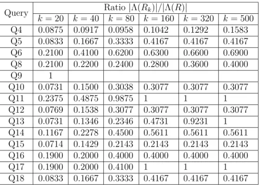 Table 5.4: Ratio of the number of relevant views in R k over the number of relevant views in R