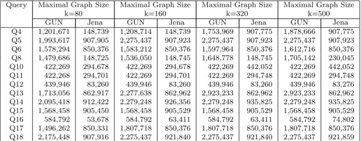 Table 5.8: Maximum number of triples loaded by a rewriting in R k in Jena. The number of triples of the aggregated graph of GUN.