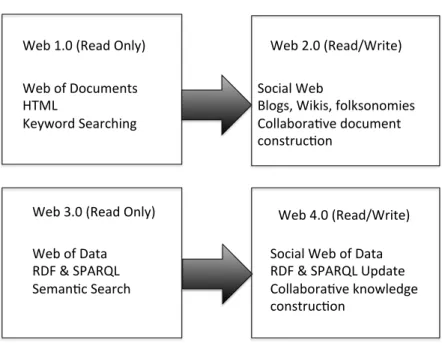 Figure 6.1: From Read-only to Read/Write in the web of documents and Linked Data.