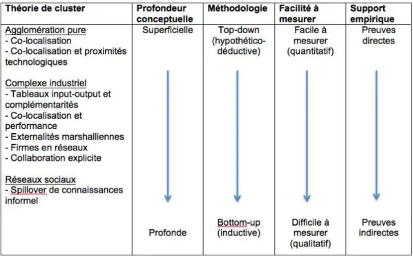 Tableau 4 : Opérationalisation des trois modèles de clusters 