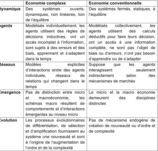 Tableau 2 : Comparaison entre l'économie complexe et l'économie  conventionnelle 