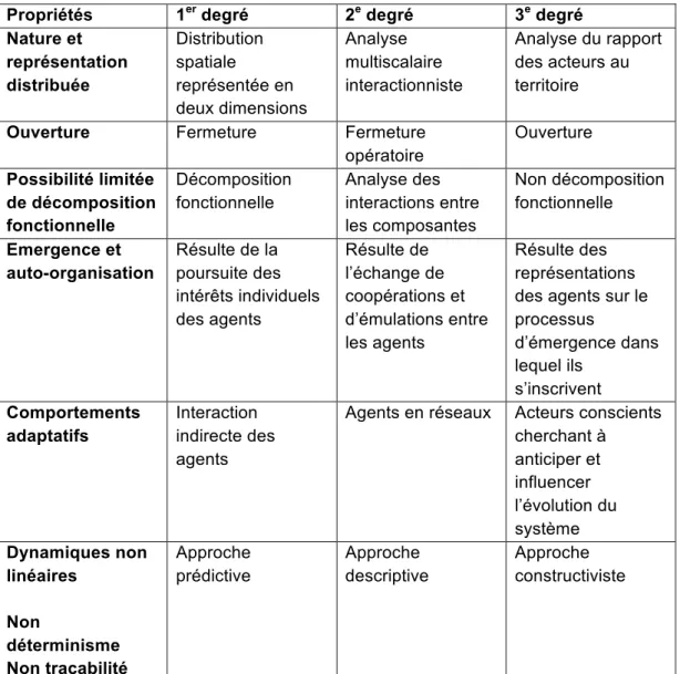 Tableau 3 : Degrés de complexité et implications méthodologiques  Propriétés  1 er  degré  2 e  degré  3 e  degré  Nature et  représentation  distribuée  Distribution spatiale  représentée en  deux dimensions  Analyse  multiscalaire  interactionniste  Anal