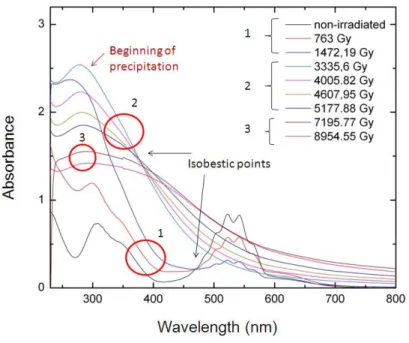 Figure 3 : Spectres UV-VIS enregistrés durant la réduction du Mn(VII) sous irradiation    avec la source de  137 Cs