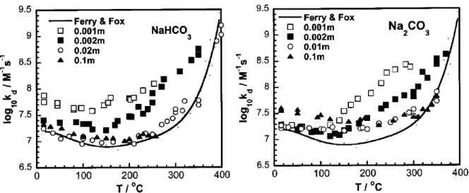Figure I.8: Temperature dependence of the second-order decay rate constant of the  carbonate radical in NaHCO 3  and Na 2 CO 3  solutions (up to 300 °C, P = 250 atm); higher  than 300 °C, P= 350 atm) [121]
