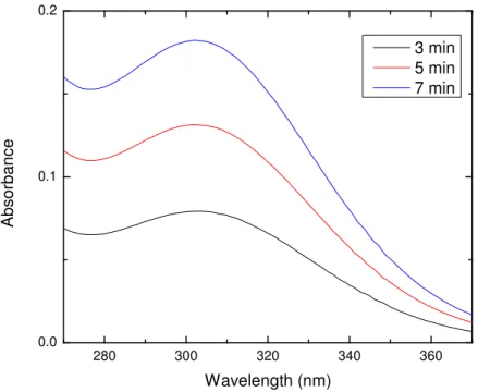 Figure II.11: Spectra of formed Fe 3+  in Fricke solution after different times of  γ -ray  irradiation