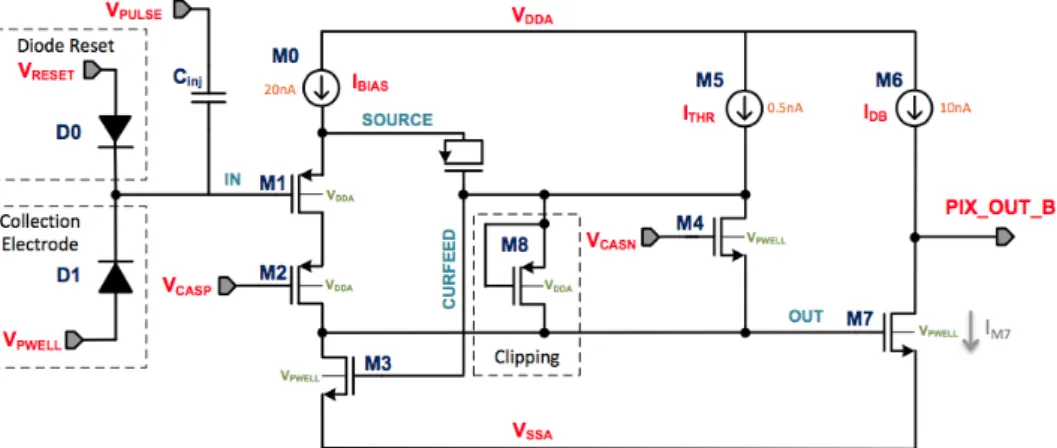 Figure 2.9 – Schematic drawing of the analogue front-end of the Prototype ALPIDE-3 (pALPIDE-3) chip