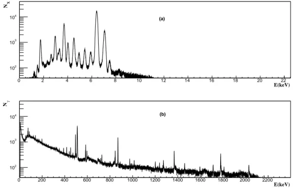 Fig. 1.2: Spectre rayons X (a) et gamma (b) obtenus simultanément, à l’aide des détecteurs SDD et HPGe (voir chapitre 2) lors de l’irradiation d’un échantillon de sable de l’île de la Réunion par des deutons de 14,7 MeV.