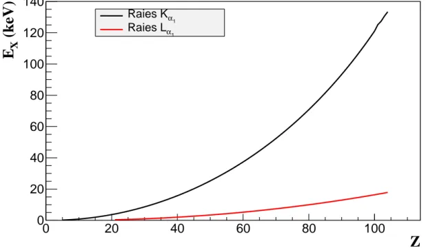 Fig. 1.8: Énergies des raies K α 1 et L α 1 en fonction du numéro atomique Z [7].