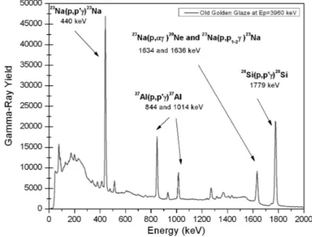 Fig. 1.18: Spectre gamma obtenu lors de l’irradiation de la glaçure d’une céramique par des protons de 3,96 MeV, extrait de [61].