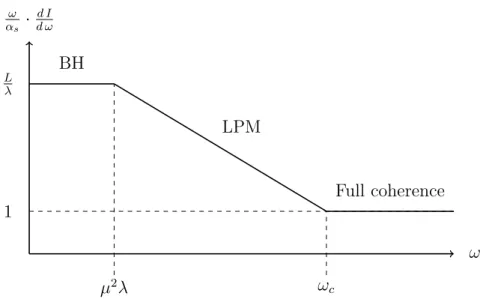 Figure 1.3: A sketch of the inclusive spectrum of medium-induced gluon radiation as a function of the radiated gluon energy ω, with L the medium length, λ the projectile mean free path, µ the typical transverse momentum transfer in a scattering, and ω c = 