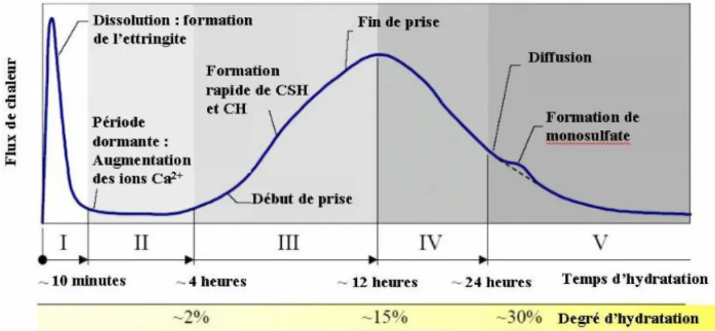 Figure I-1. Courbe calorimétrique de l’hydratation d’un ciment portland décrit par Pertué basé sur les  travaux de Gartner et al
