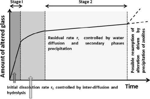 Figure 1- 1 The generalized evolution of alteration of borosilicate glass in water with time and the different stages of  alteration (Based on reference [47]) 