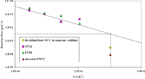 Figure 1- 5 Arrhenius plot of the hydration of glass at temperatures (90-200°C) measured using TEM and FTIR [68] 