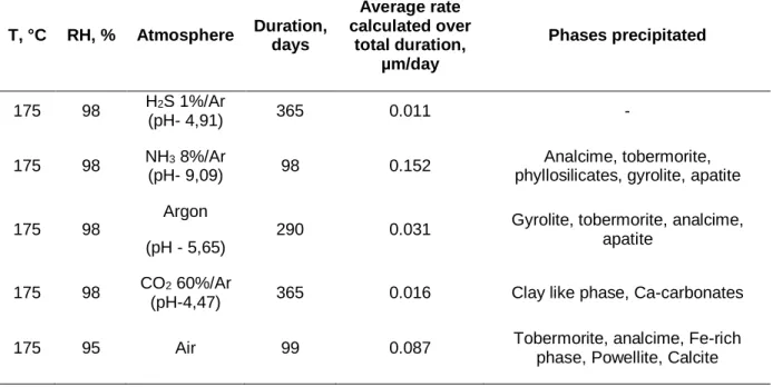 Table 1- 1 Vapor hydration study of SON68 glass under different atmospheric pH conditions [25, 28, 68] 