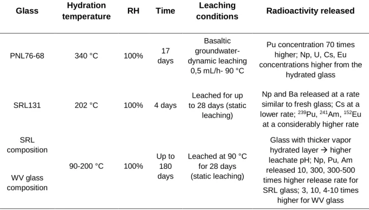 Table 1- 2 Immersion studies of vapor hydrated samples of American nuclear waste glasses [11, 91] 