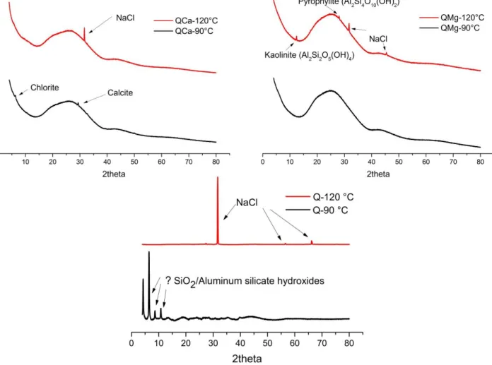 Figure 3- 3 XRD patterns of the Q, QCa and QMg glasses altered at 95% RH and 90°C and 120°C for 91 days 