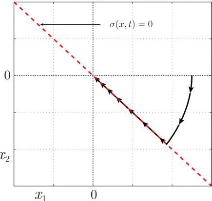 Figure 1.1 – Trajectory of system (1.21) in the phase plane (x 1 , x 2 ).