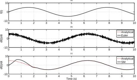 Figure 1.5 – Top. Signal f(t) versus time (sec); Middle. Analytical first order time derivative f ˙ 0 (t) (red dotted line) and estimated first order derivative using Euler method (black line) versus time (sec); Bottom